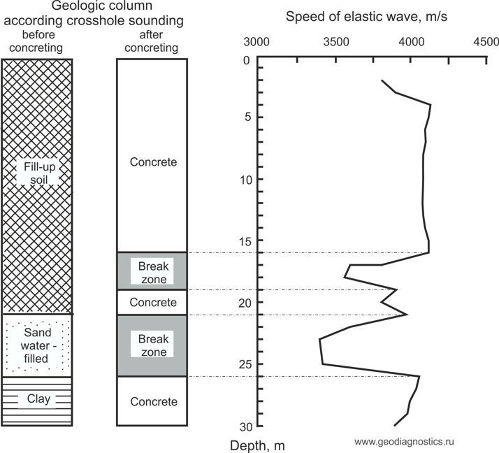 Elastic wave speed against depth after concreting of the DU 2 diaphragm wall