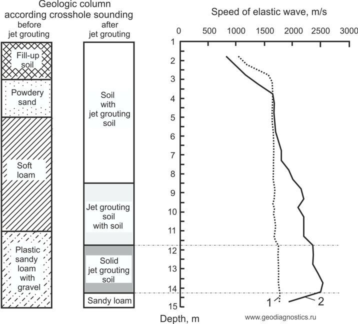 Elastic wave speed against depth before and after jet grouting, Mariinsky Theatre
