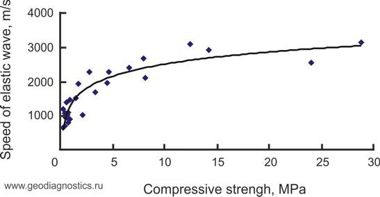Elastic wave speed against compressive strength for jet-grouting soil, Ring Road