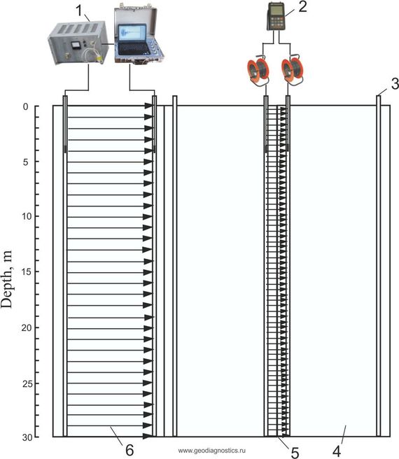 Scheme of crosshole sounding of protection fences and grout curtains