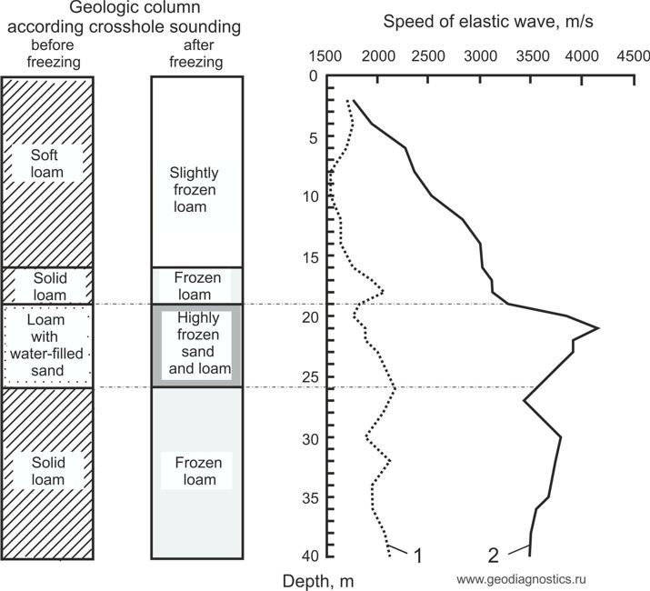 Elastic wave speed against depth before and after freezing, Kronstadt siphon